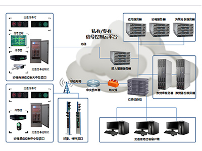 智能交通信号控制系统